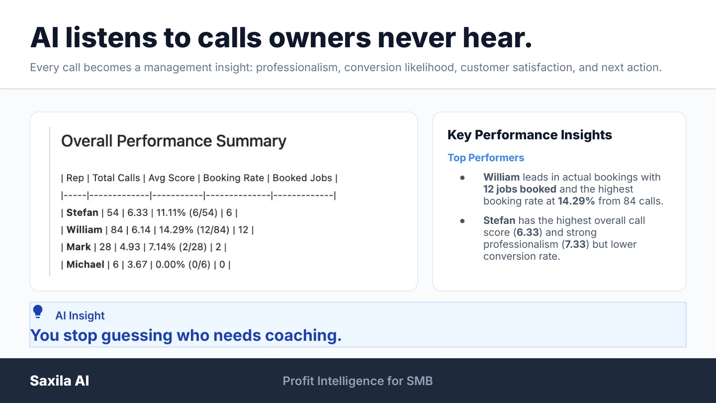 AI call insights and performance summary from Saxila AI deck